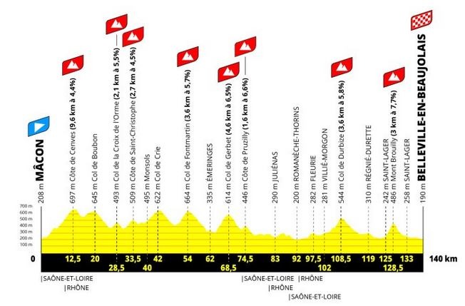 Etape 5 du Tour de France femmes avec Zwift_Belleville-en-Beaujolais